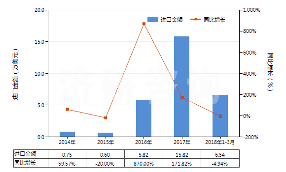 2014-2018年3月中國山蒼子油(包括浸膏及凈油)(HS33012950)進口總額及增速統(tǒng)計